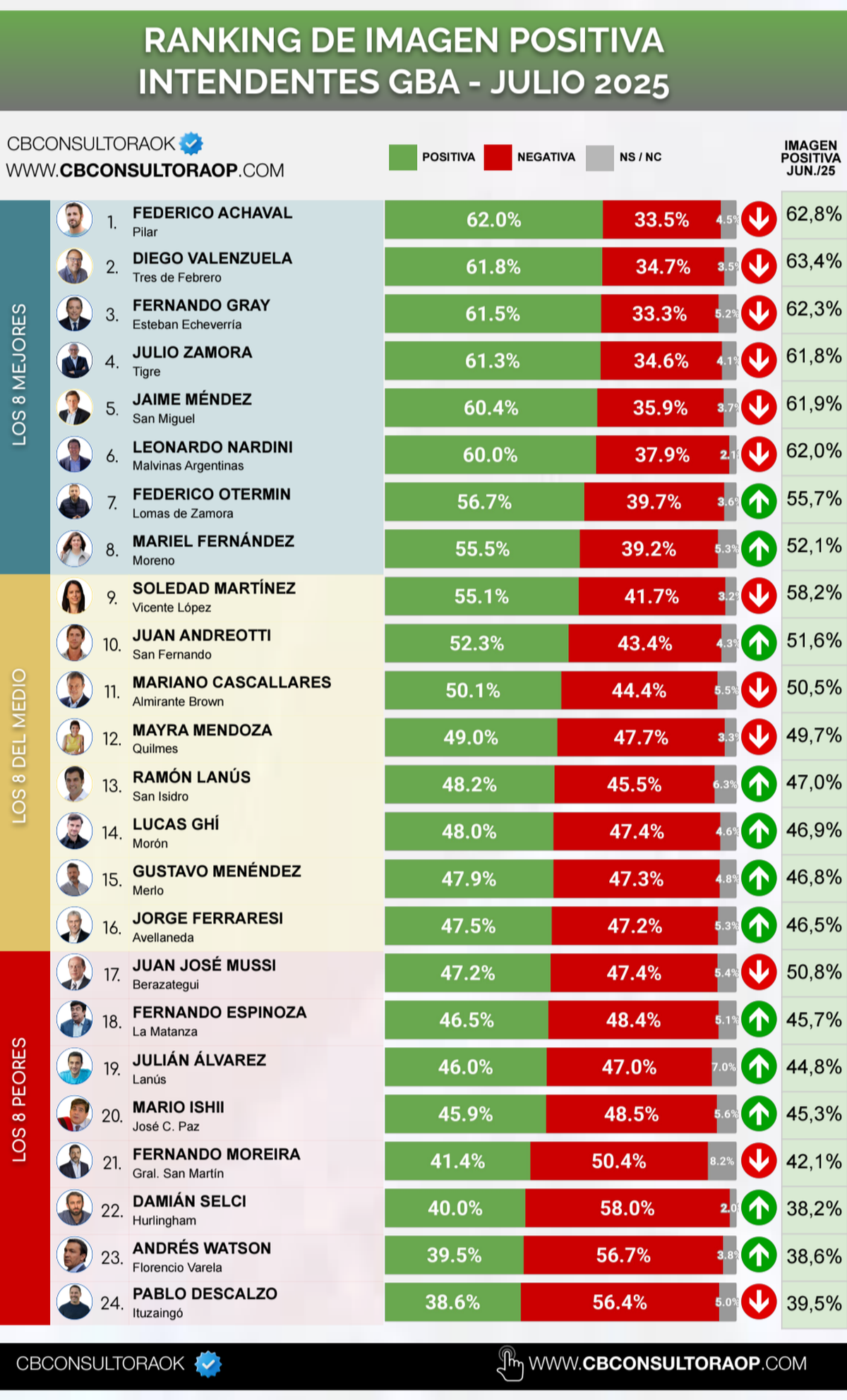 El ranking con los 24 intendentes del Conurbano analizados.  