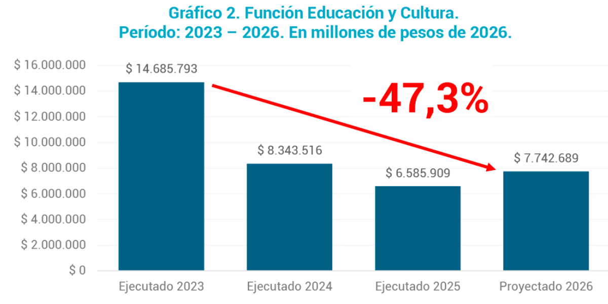 Educación y Cultura: el Presupuesto 2026 proyecta una reducción real del 47,3% en esta función respecto del gasto ejecutado en 2023.