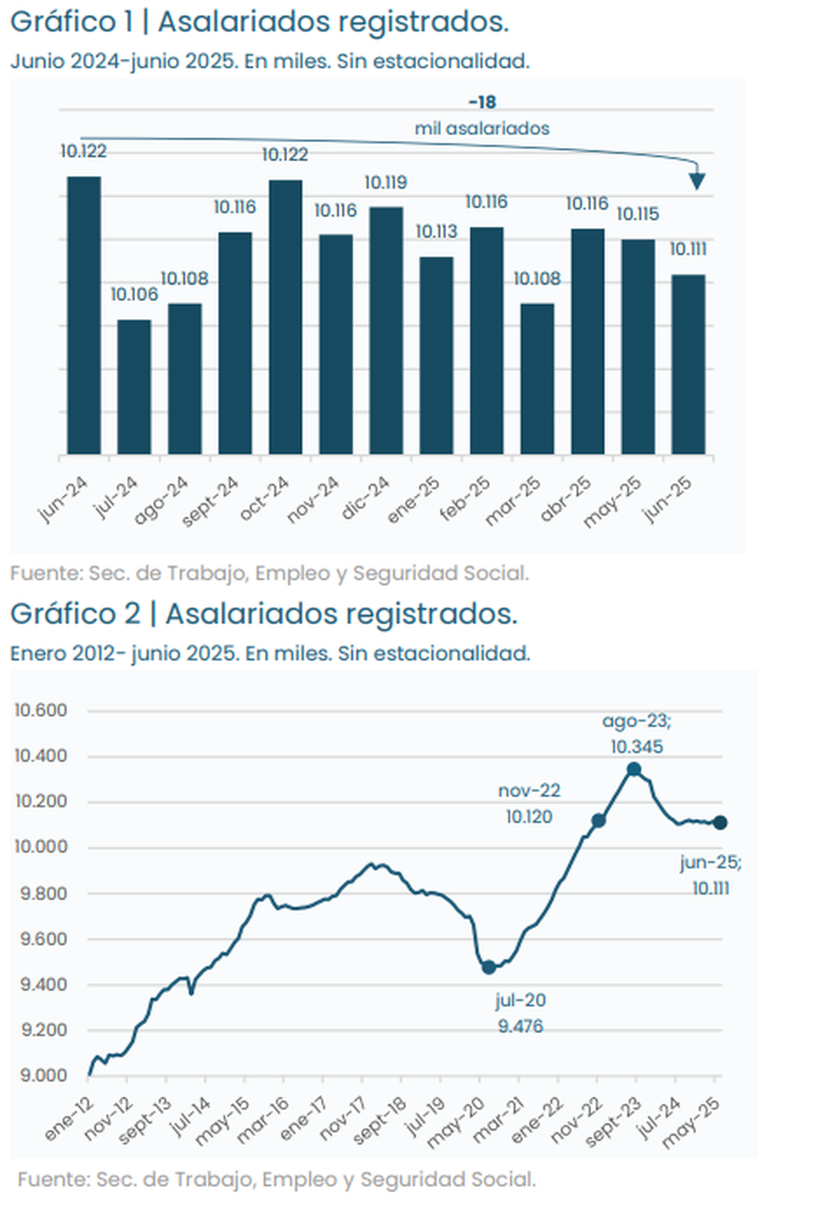 Evolución del empleo formal en Argentina (noviembre 2023 – junio 2025): caída acumulada de casi 190 mil puestos. Evolución del empleo formal en Argentina (noviembre 2023 – junio 2025): caída acumulada de casi 190 mil puestos.