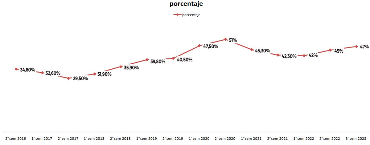Evolución de la pobreza en los partidos del Gran Buenos Aires.