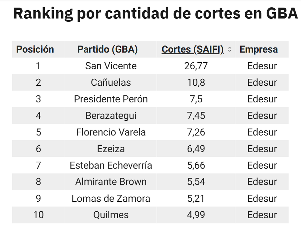 Cantidad de cortes de luz cada seis meses en distritos del AMBA. Fuente: Infobae. 