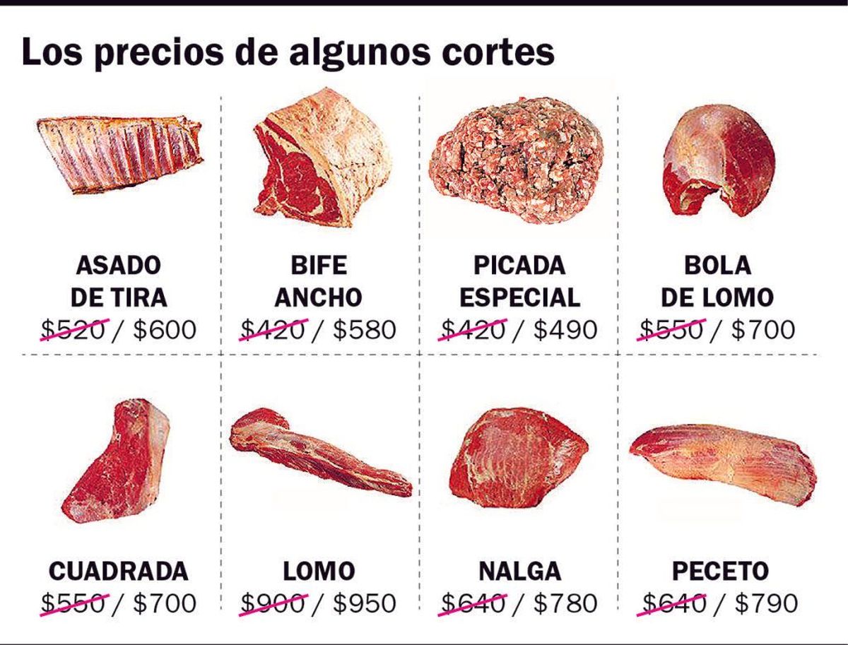 Algunos cortes de carne y su variaci&oacute;n de precios, seg&uacute;n el informe elaborado por el diario El D&iacute;a.