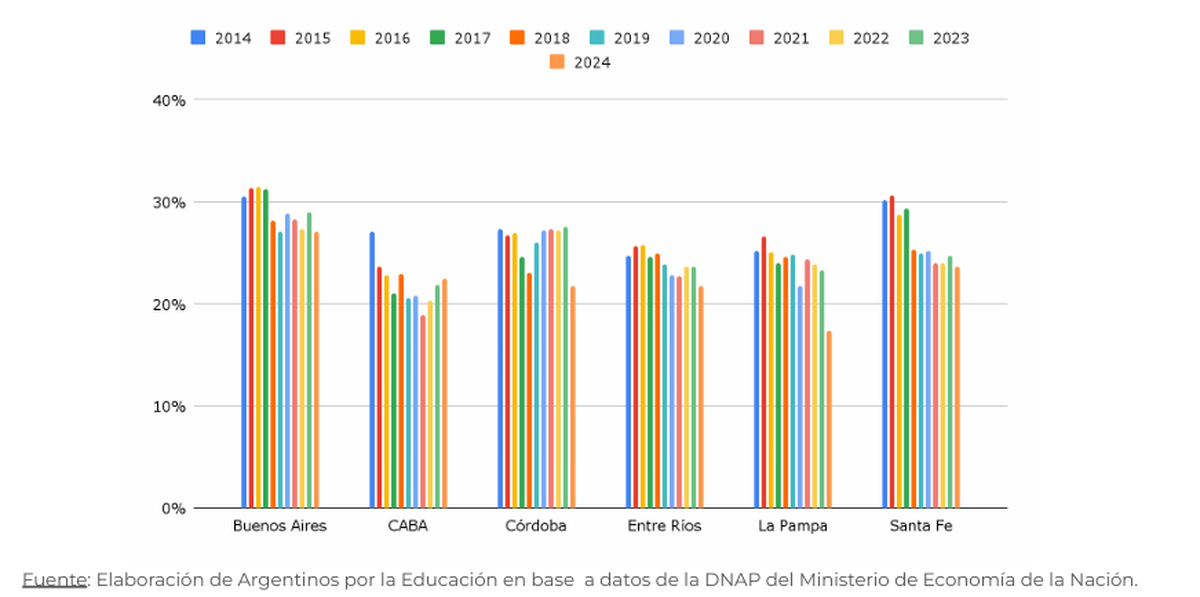 La caída del financiamiento de la educación provincial impacta en la infraestructura, los salarios docentes y el funcionamiento cotidiano de las escuelas. La caída del financiamiento de la educación provincial impacta en la infraestructura, los salarios docentes y el funcionamiento cotidiano de las escuelas.