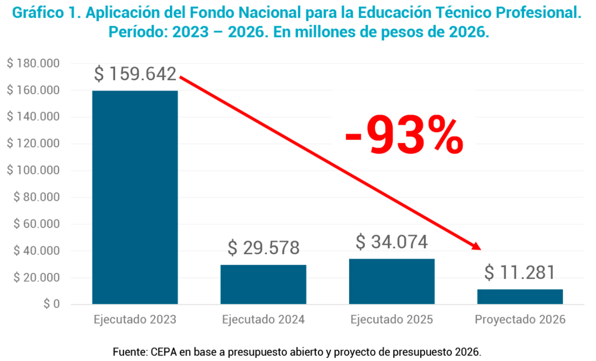 Escuelas técnicas: el Fondo Nacional de Educación Técnico Profesional sufriría un recorte real del 93% en 2026 en comparación con los niveles de ejecución de 2023.