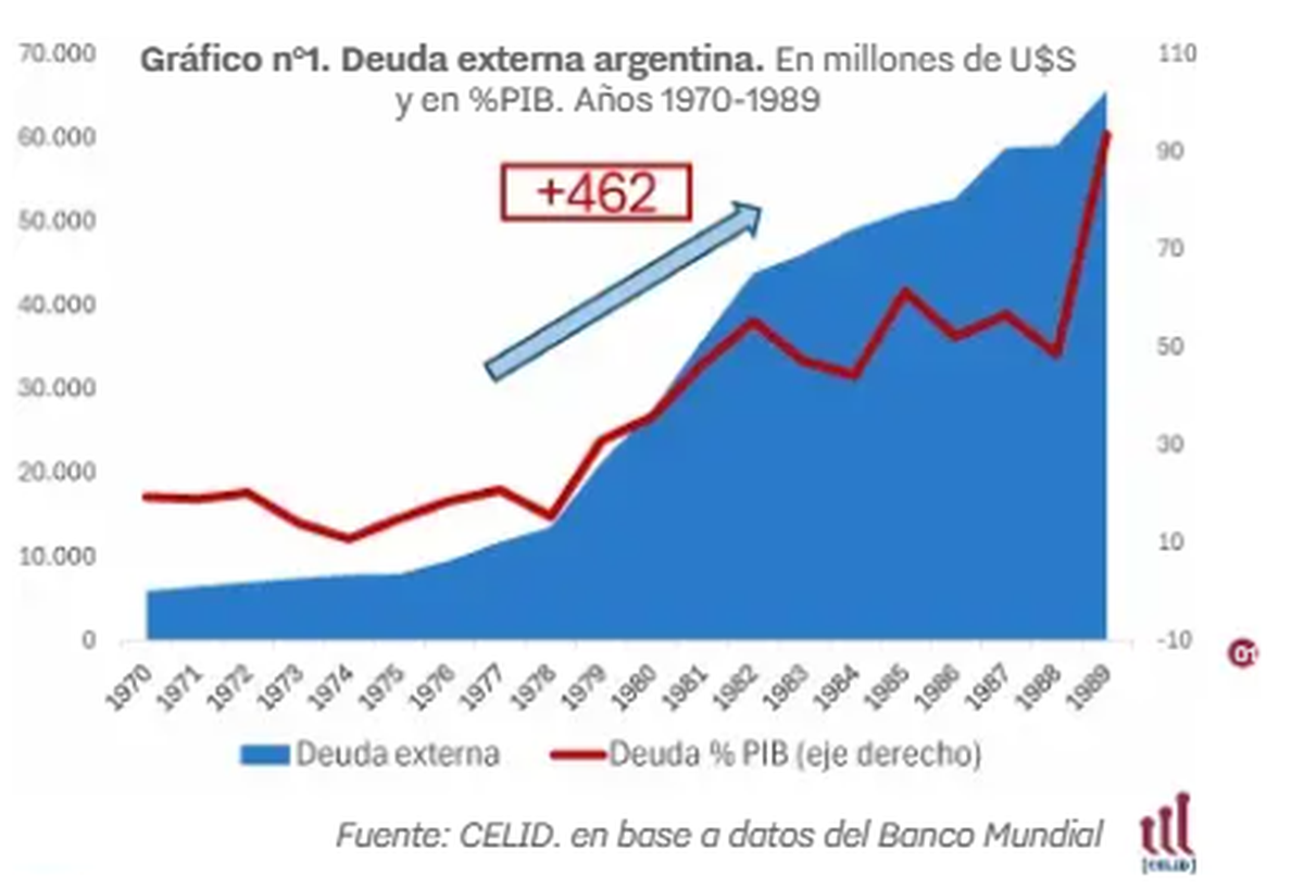 La deuda externa argentina creció un 462% durante la dictadura, pasando de unos 8.000 millones de dólares a más de 45.000 millones entre 1976 y 1983.